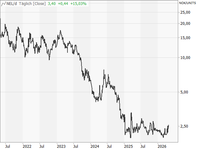 Chart NEL ASA