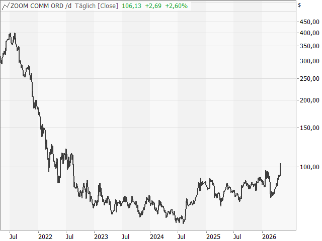 Chart Zoom