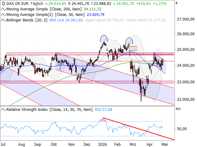 Chart DAX®