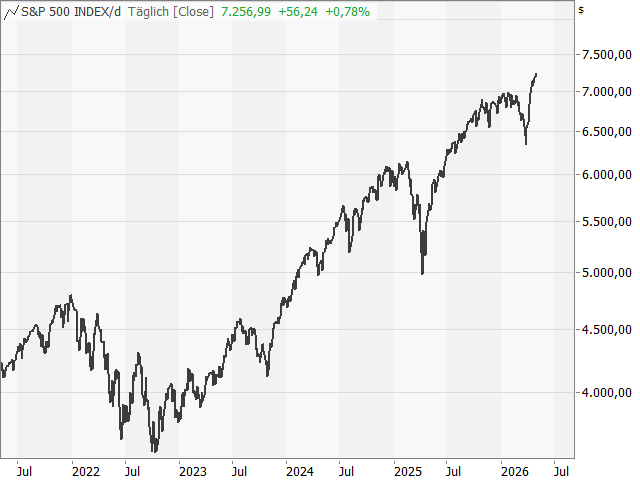 Chart S&P 500®
