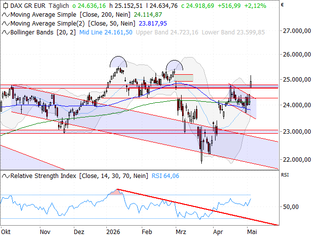 Chart DAX®