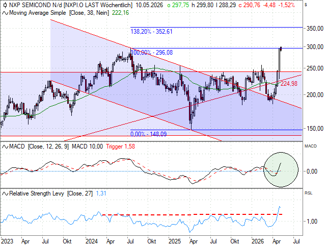 Chart NXP Semiconductors