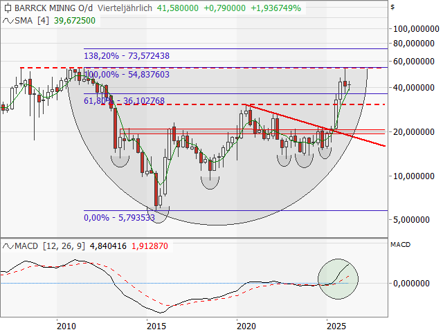 Chart Barrick Mining