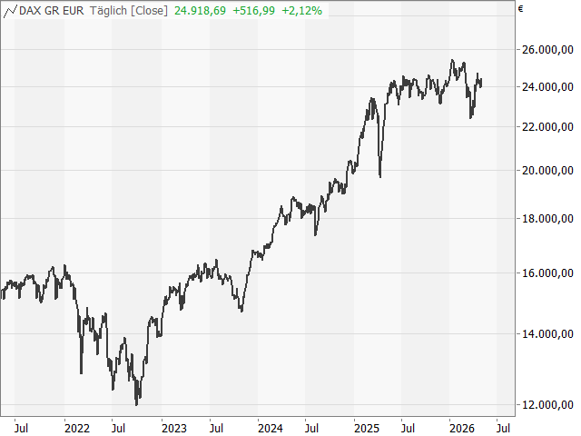 Chart DAX®