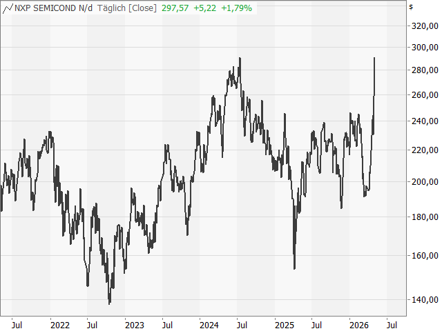 Chart NXP Semiconductors