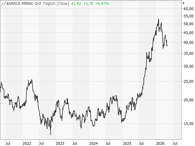 Chart Barrick Mining
