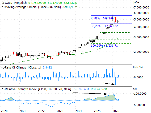 Chart Gold