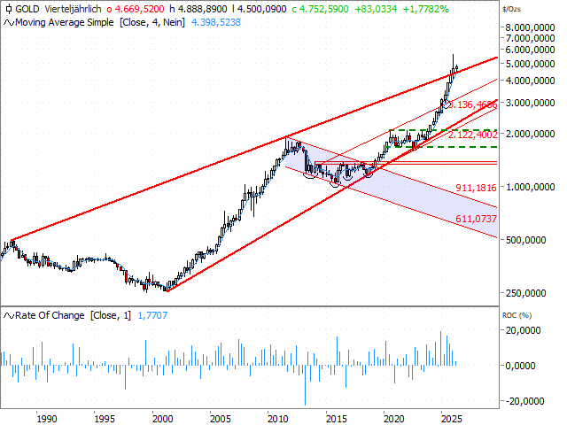 Chart Gold
