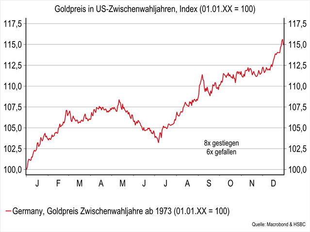 Chart Gold