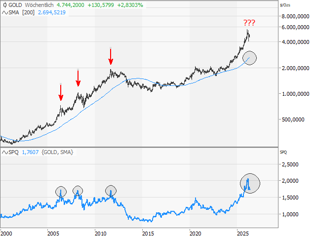 Chart Gold