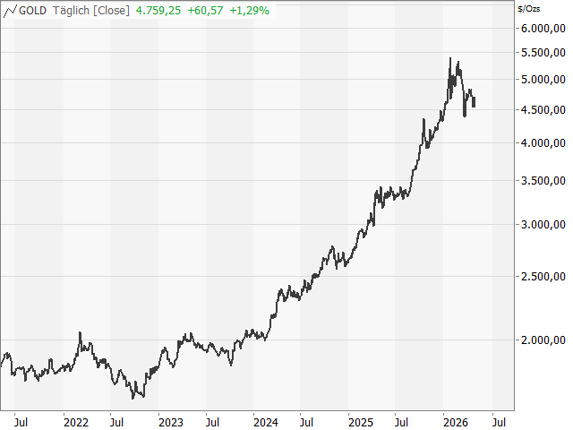 Chart Gold