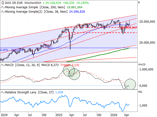 Chart DAX®