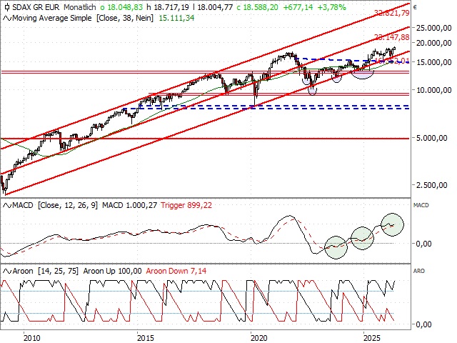 Chart SDAX®