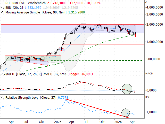 Chart Rheinmetall