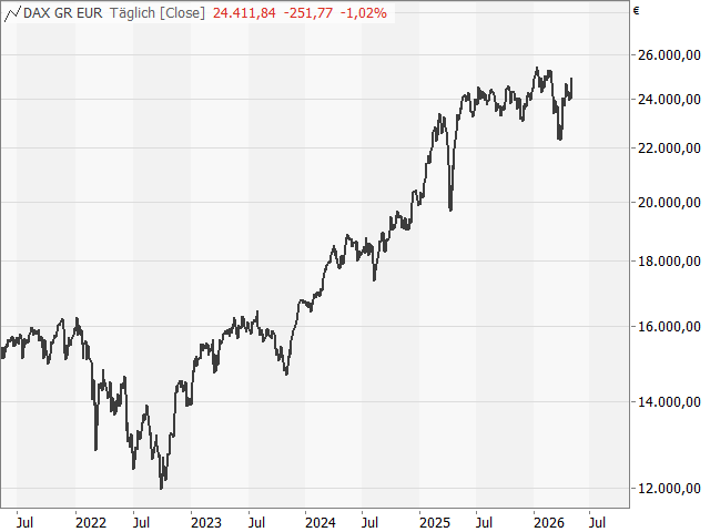 Chart DAX®