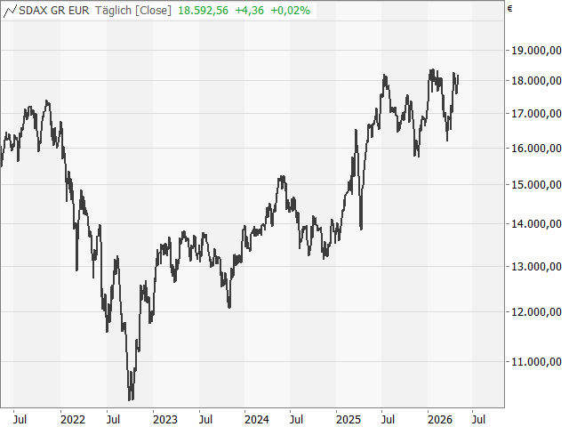 Chart SDAX®