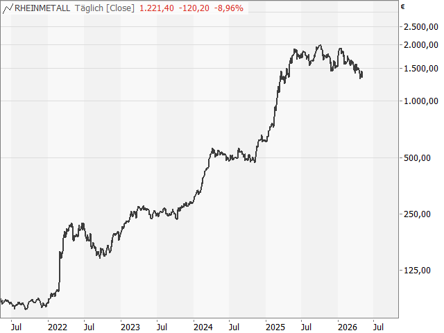 Chart Rheinmetall