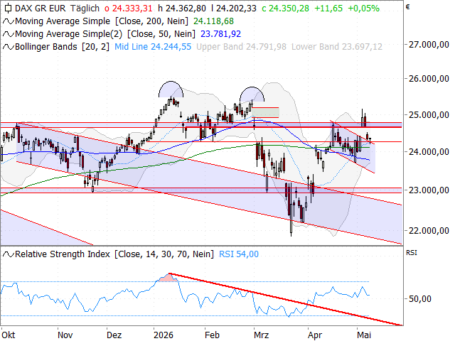 Chart DAX®