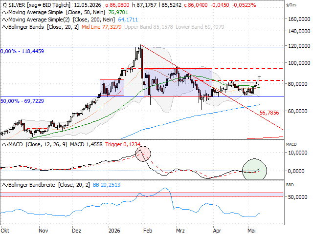 Chart Silber