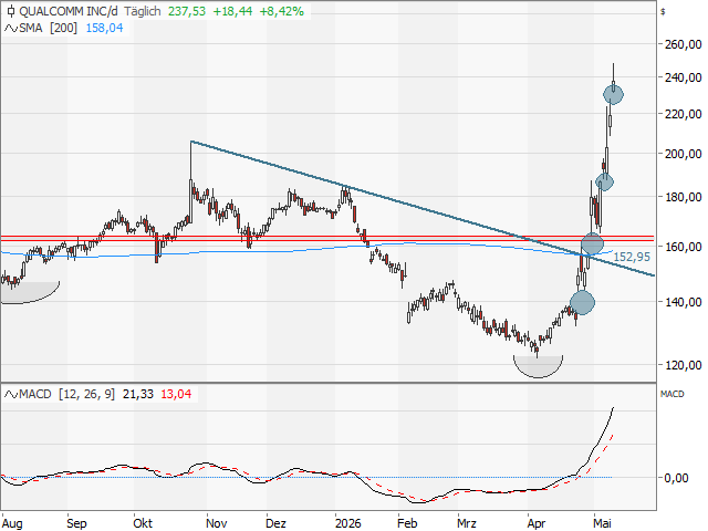 Chart Qualcomm