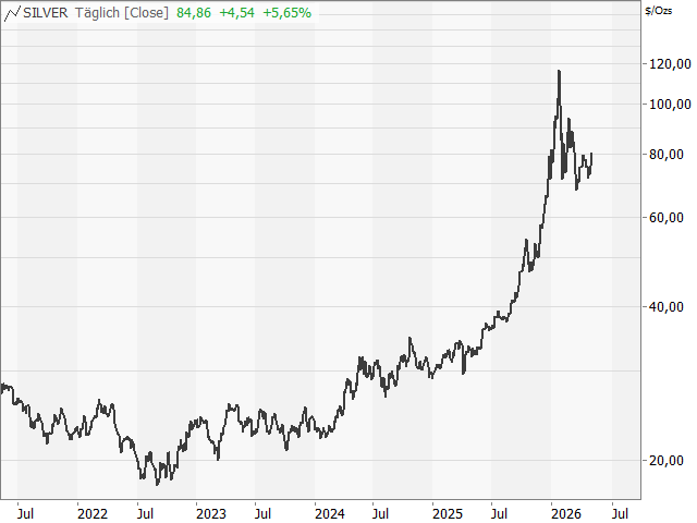 Chart Silber