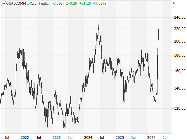 Chart Qualcomm