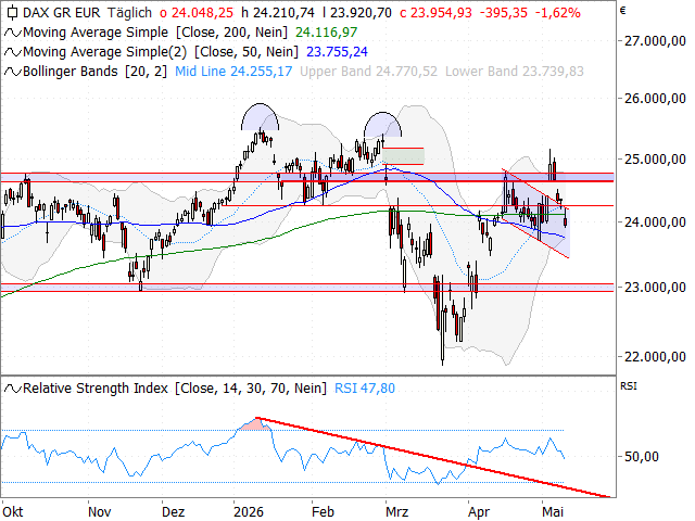 Chart DAX®