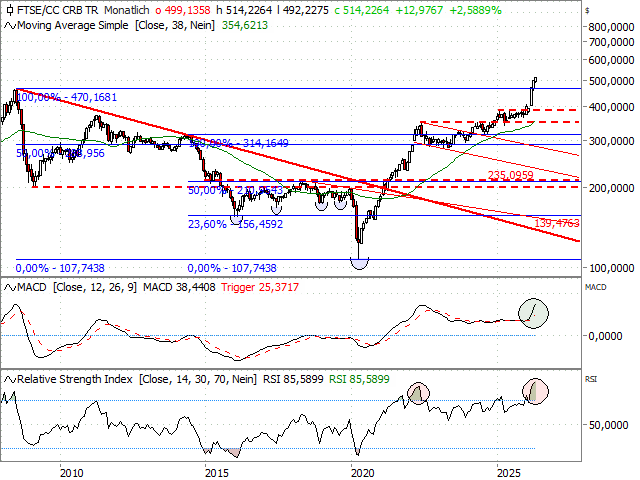 Chart CRB TR Index