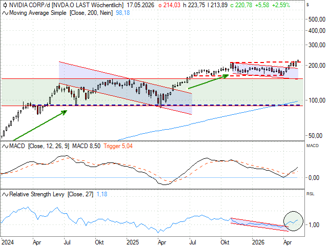 Chart NVIDIA Corp.