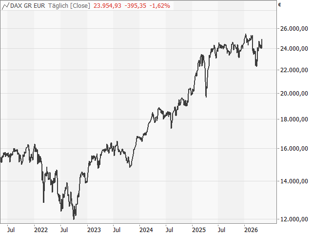 Chart DAX®