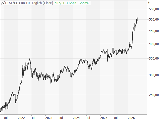 Chart CRB TR Index