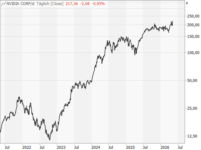 Chart NVIDIA Corp.