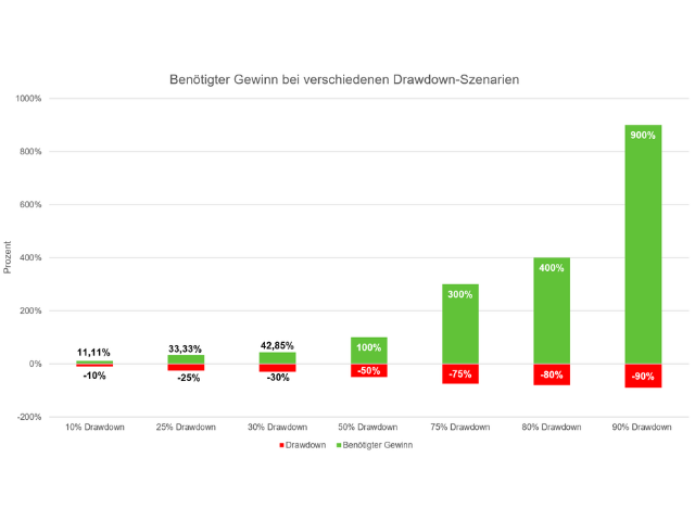 Benodigde Winst na Drawdown