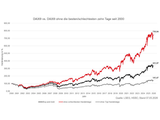Chart DAX®