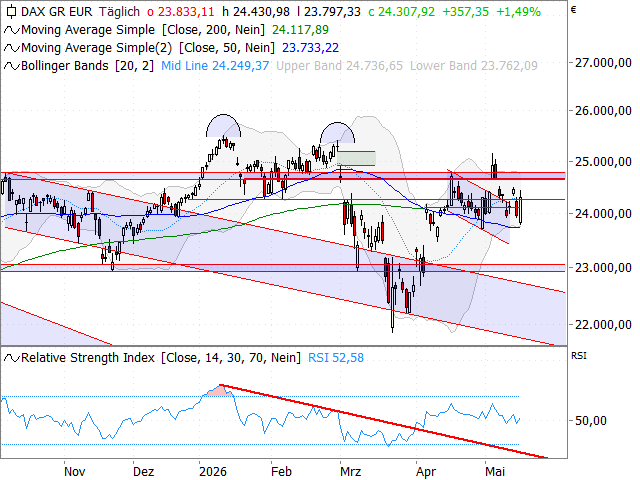 Chart DAX®