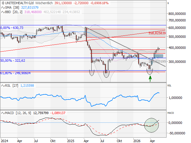 Chart UnitedHealth Group