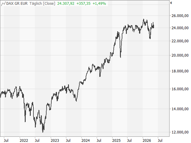 Chart DAX®