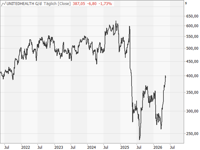 Chart UnitedHealth Group