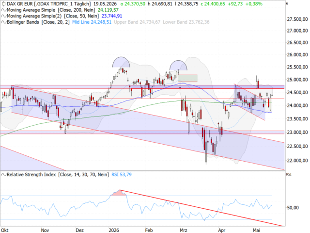 Chart DAX®
