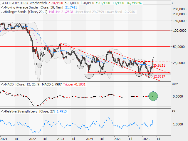 Chart Delivery Hero AG