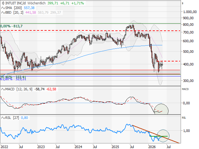 Chart Intuit