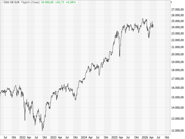 Chart DAX®
