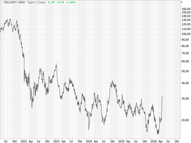 Chart Delivery Hero AG