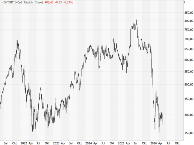 Chart Intuit