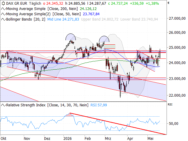 Chart DAX®