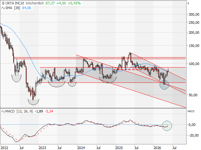 Chart Okta