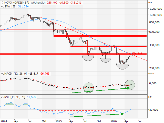 Chart NOVO NORDISK (ADR)