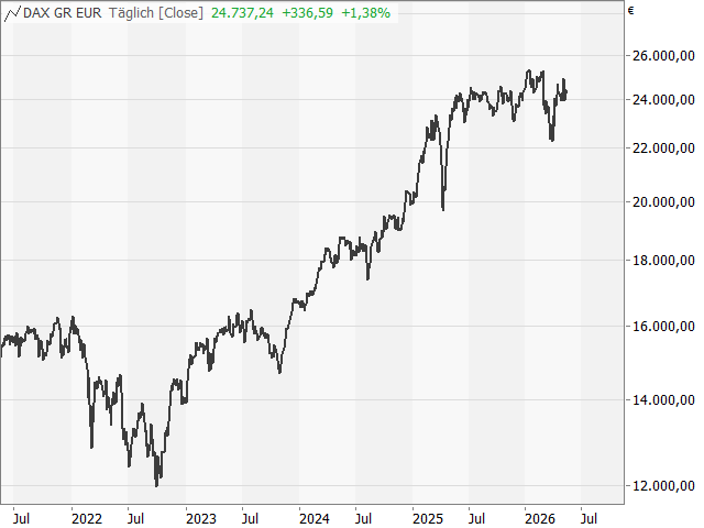 Chart DAX®