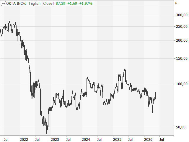 Chart Okta