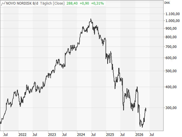 Chart NOVO NORDISK (ADR)